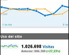 Más de un millón de visitas en Febrero 2010