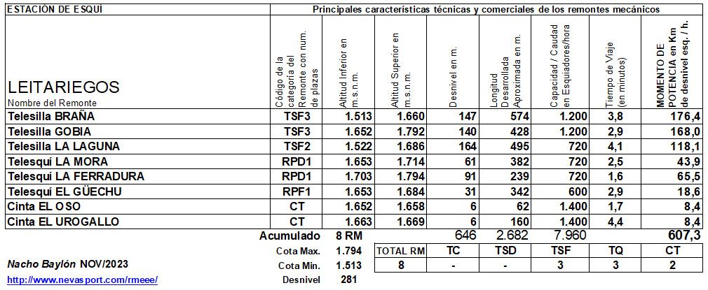 Cuadro Remontes Mecánicos Leitariegos temporada 2023/24