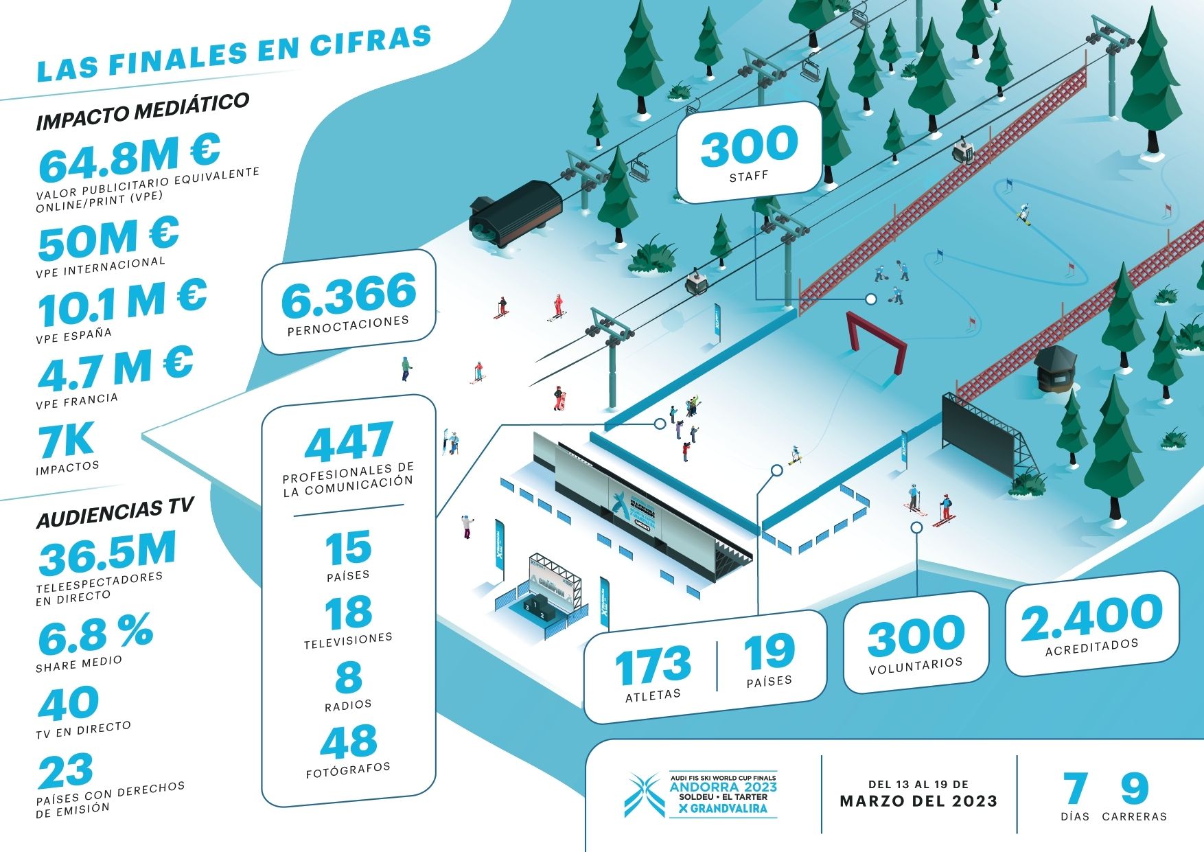 Datos de las Finales de la Copa del Mundo de esqui en Andorra 2023