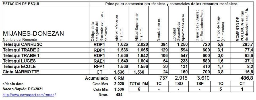 Cuadro Remontes Mecánicos Mijanes-Donezan 2021/22