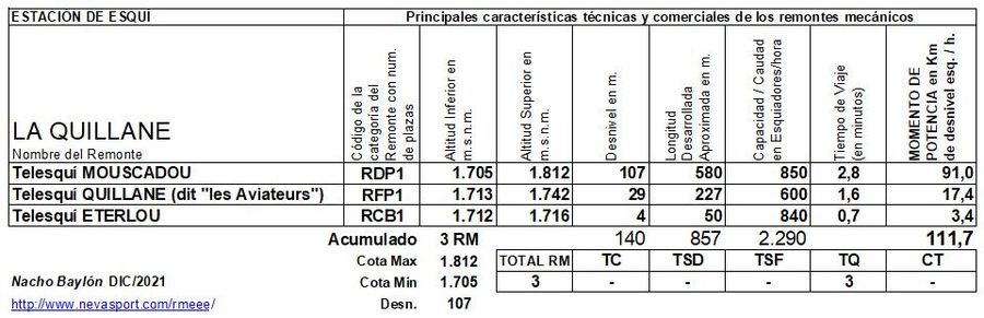 Cuadro Remontes Mecánicos La Quillane 2000 2021/22