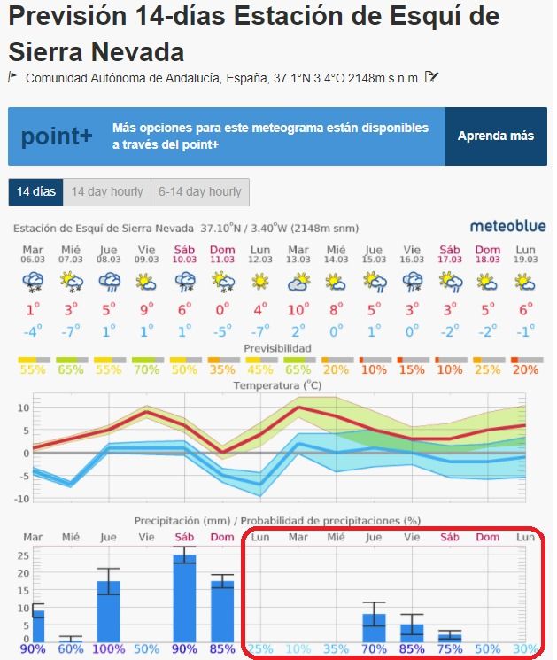 Previsión Sierra Nevada Marzo 2018