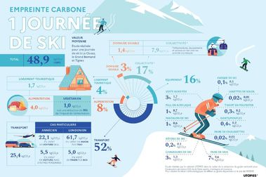 ¿Sabes qué es lo que más contamina de una jornada de esquí? ERES TÚ!