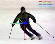 Sistemes de forces a l'esquí 