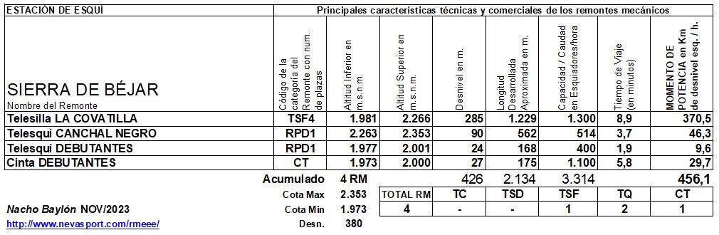Cuadro Remontes Mecánicos Sierra de Béjar-La Covatilla temporada 2023/24