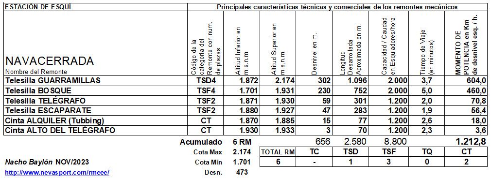 Cuadro Remontes Mecánicos Puerto de Navacerrada temporada 2023/24