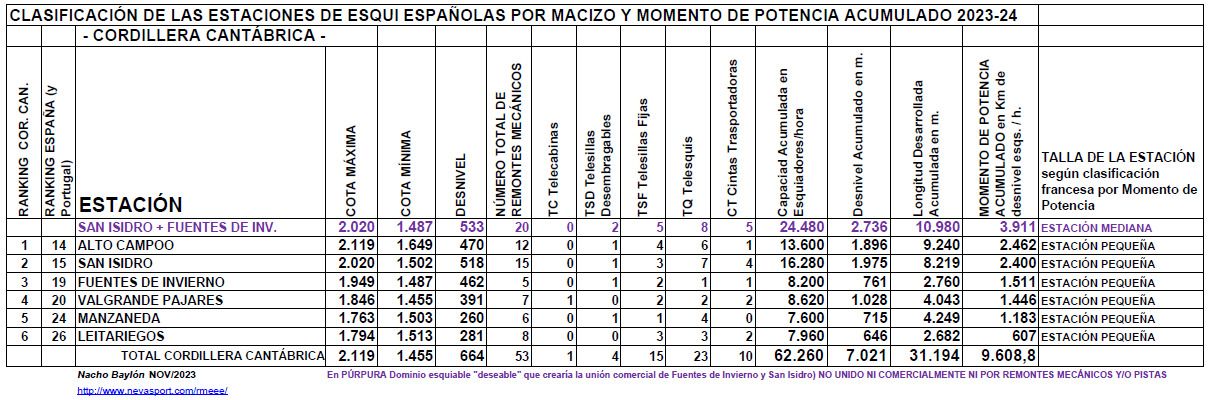 Clasificación por Momento de Potencia estaciones Cordillera Cantábrica temporada 2023/24