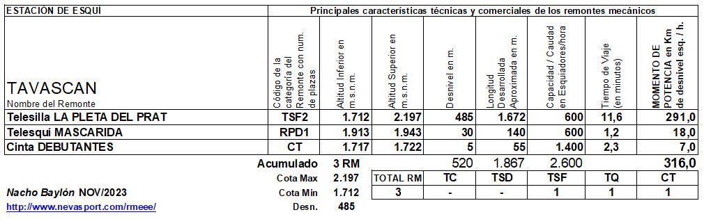 Cuadro Remontes Mecánicos Tacascàn temporada 2023/24