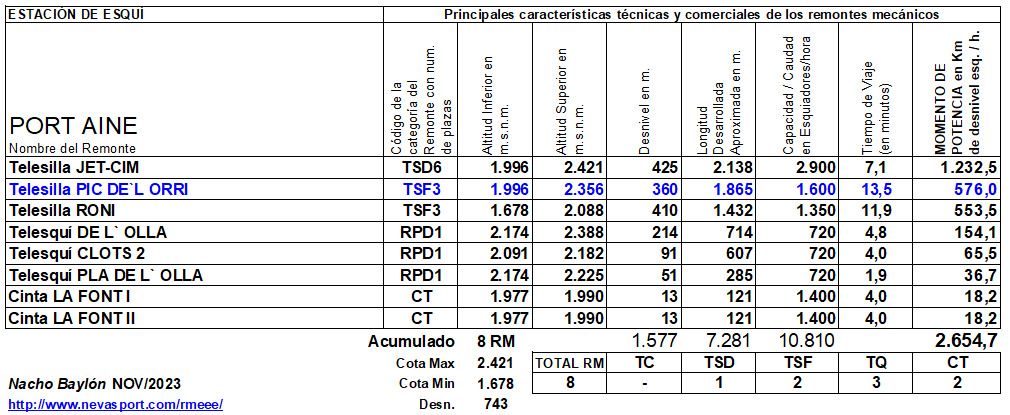 Cuadro Remontes Mecánicos Port Ainé temporada 2023/24