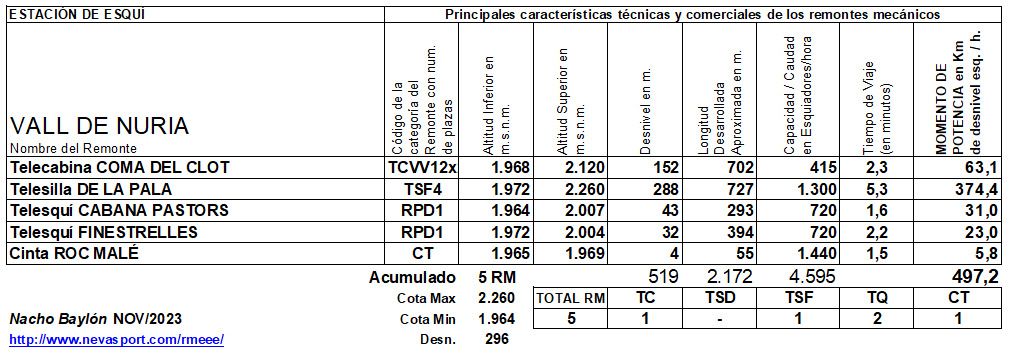 Cuadro Remontes Mecánicos  Vall de Núria temporada 2023/24
