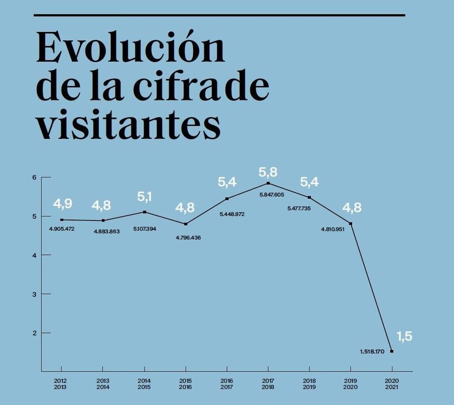 gráfico de la cifra de esquiadores en España
