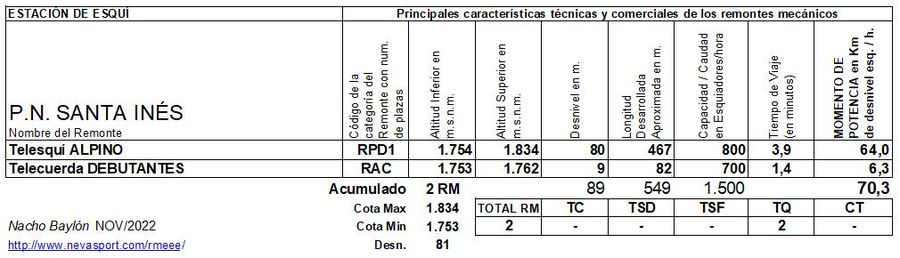 Cuadro Remontes Mecánicos P. N. Santa Inés temporada 2022/223