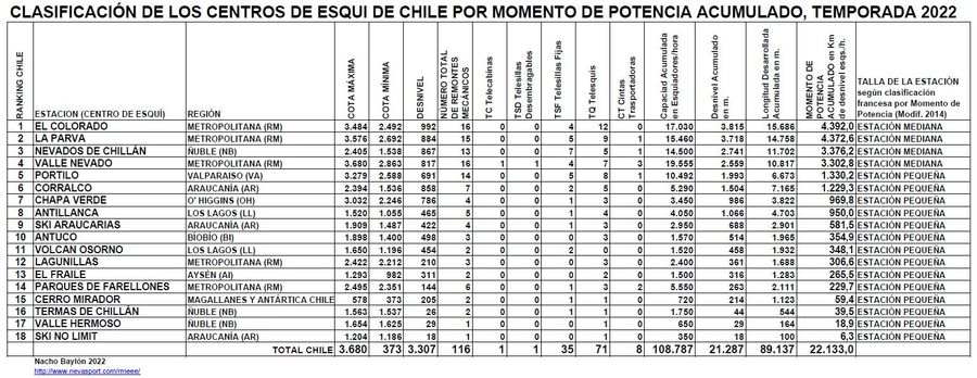 Clasificación por Momento de Potencia Centros de Esquí de Chile temporada 2022