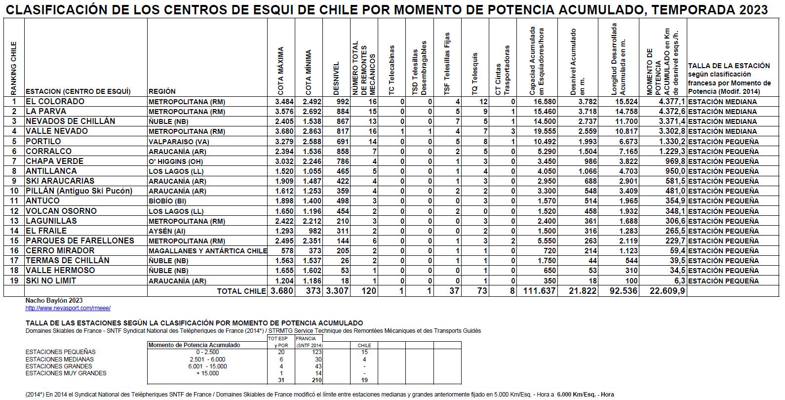 Clasificación por Momento de Potencia Centros de Esquí de Chile temporada 2023