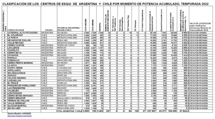 Clasificación por Momento de Potencia Centros de Esquí de Chile y Argentina temporada 2022