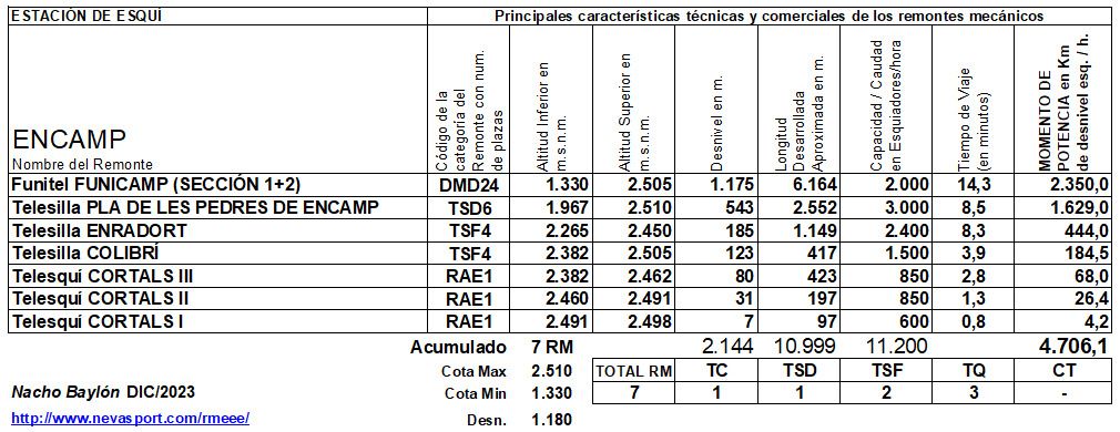 Cuadro Remontes Mecánicos Encamp temporada 2023/24