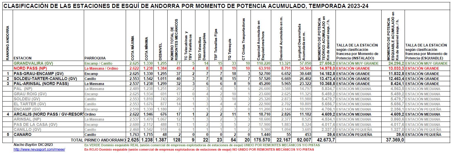 Clasificación por Momento de Potencia estaciones Andorra temporada 2023/24