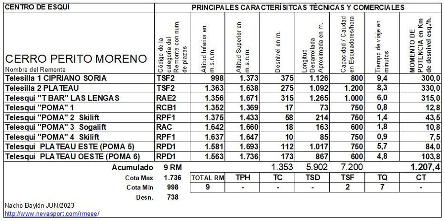 Cuadro Remontes Mecánicos Cerro Perito Moreno 2023