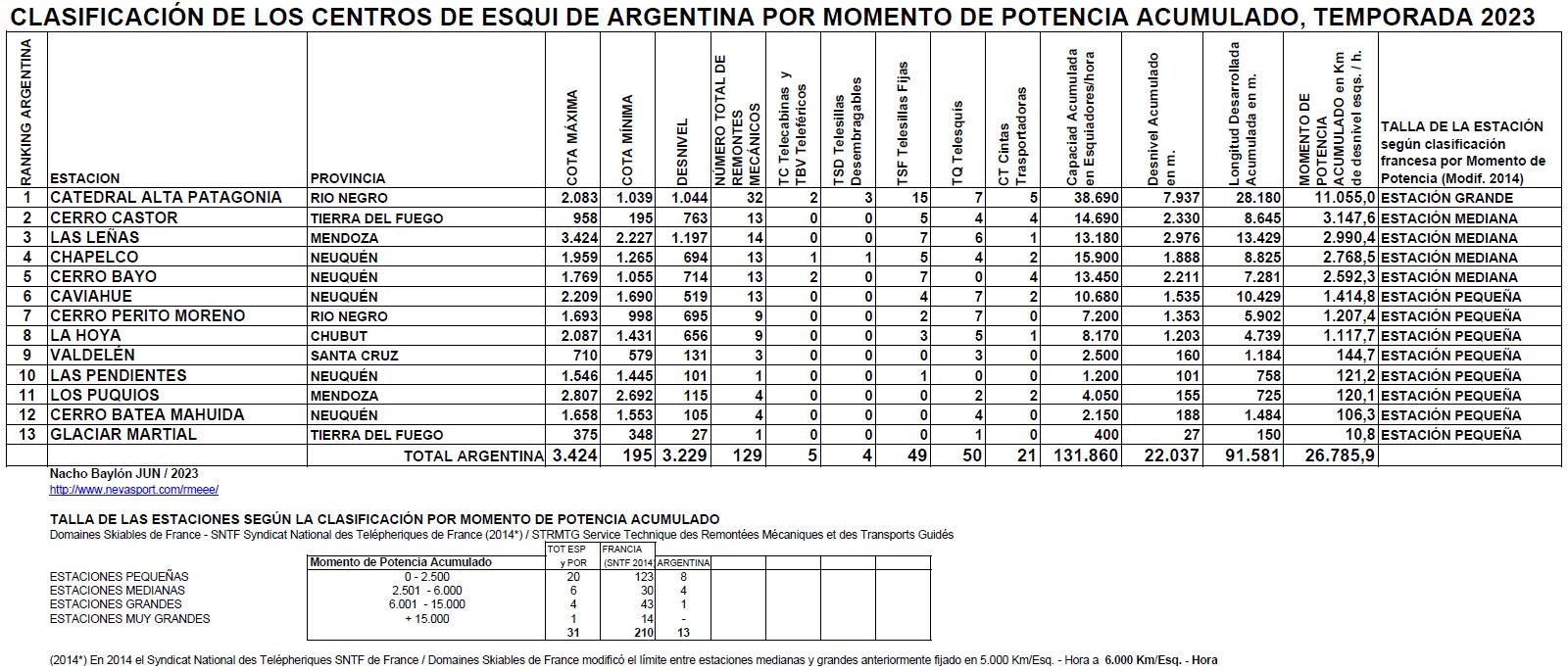 lasificación por Momento de Potencia Centros de Esquí de Argentina temporada 2023