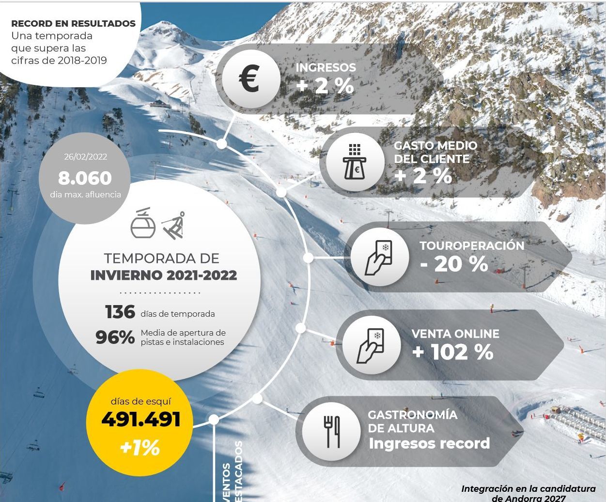 Infografía resultados Vallnord Campaña esquí 2021 2022