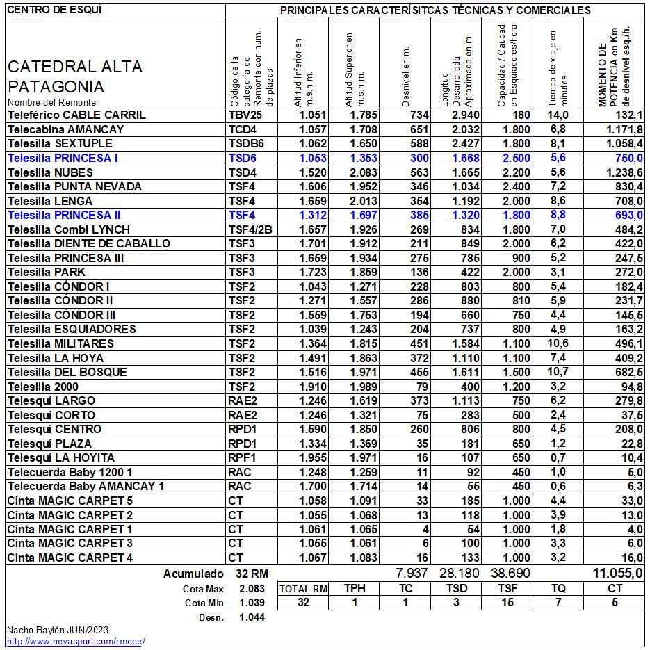 Cuadro Remontes Mecánicos Catedral Alta Patagonia 2023
