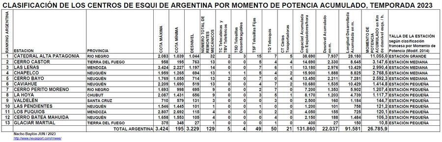 Clasificación por Momento de Potencia Centros de Esquí de Argentina temporada 2023
