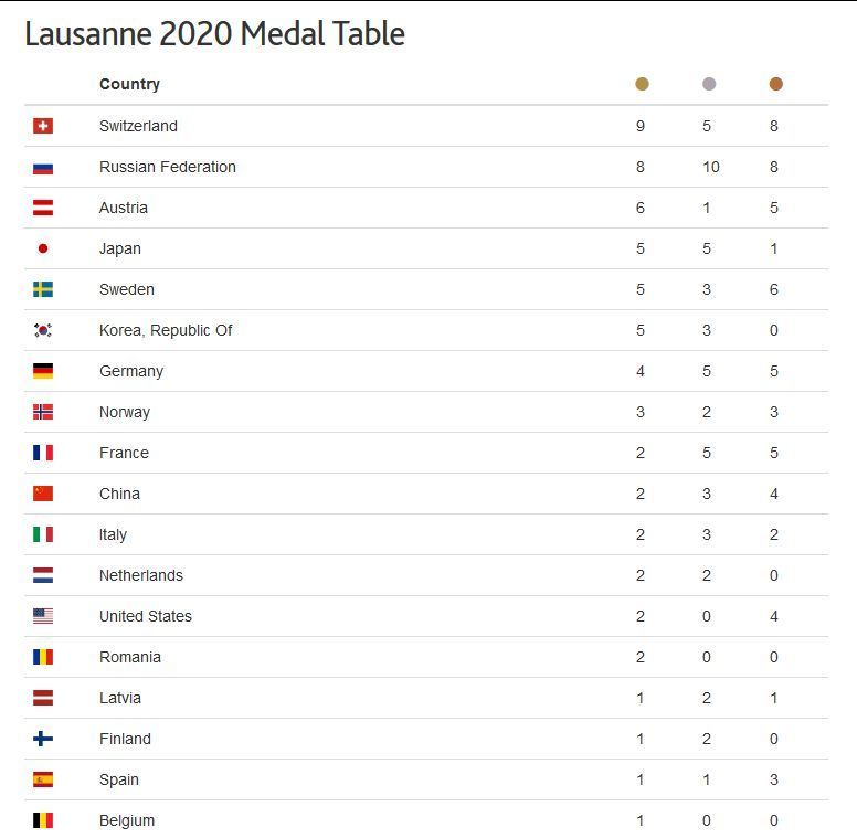 Medallero Lausana 2020