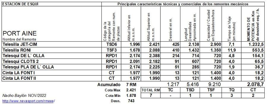 Cuadro Remontes Mecánicos Port Ainé temporada 2022/23