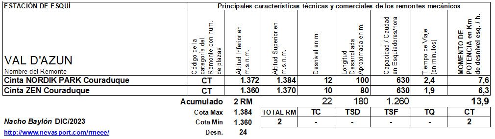 Cuadro Remontes Mecánicos Val d'Azun 2023/24