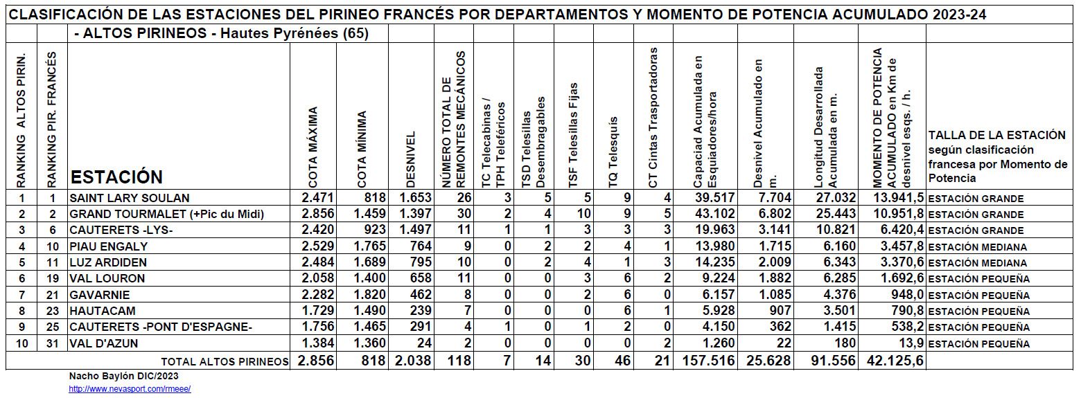 Clasificación por Momento de Potencia estaciones Altos Pirineos temporada 2023/24