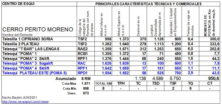 Cuadro Remontes Mecánicos Cerro Perito Moreno 2021