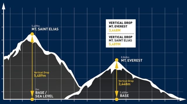 Vertical drop Mt. St. Elias