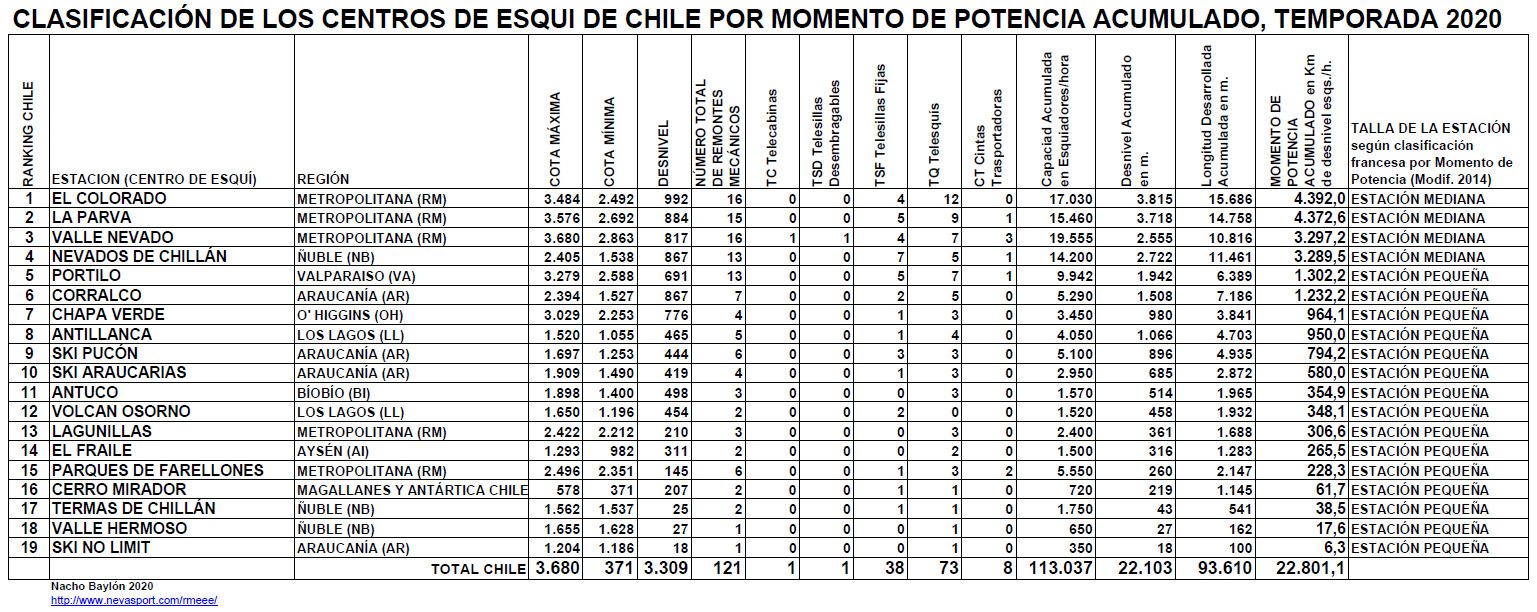 Clasificación por Momento de Potencia Centros de Esquí de Chile temporada 2019