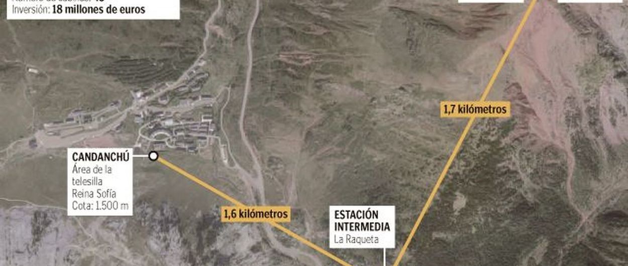 El telecabina de Astún a Candanchú busca conectar Canfranc y ampliar área esquiable