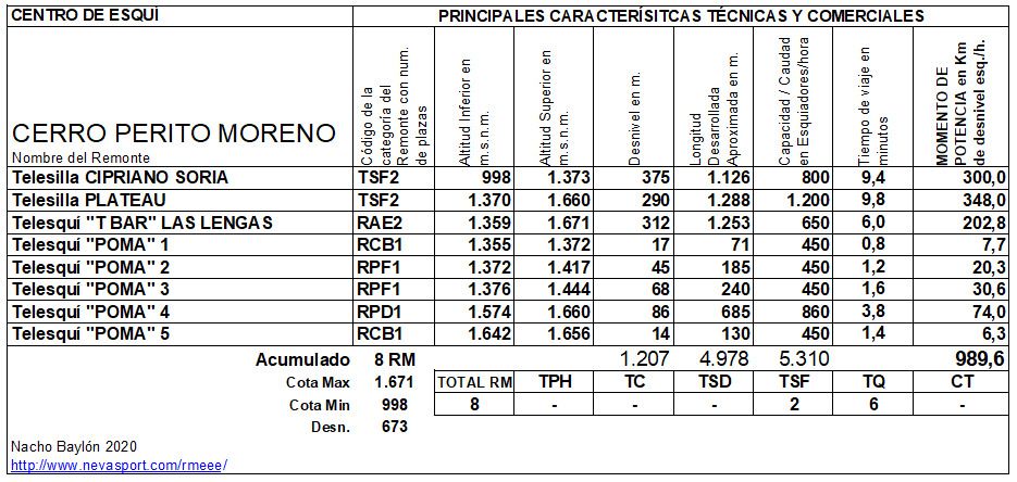 Cuadro Remontes Mecánicos Cerro Perito Moreno 2020