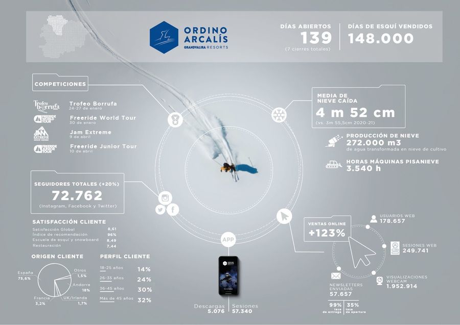 Infografía de Ordino arcalis datos temporada esqui 2021 2022
