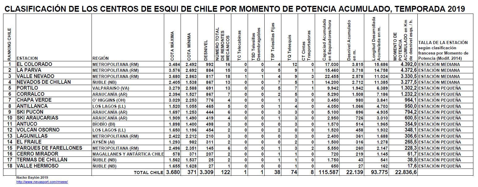 Clasificación por Momento de Potencia Centros de Esquí de Chile temporada 2019