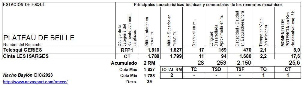Cuadro Remontes Mecánicos Plateau de Beille, 2023/24