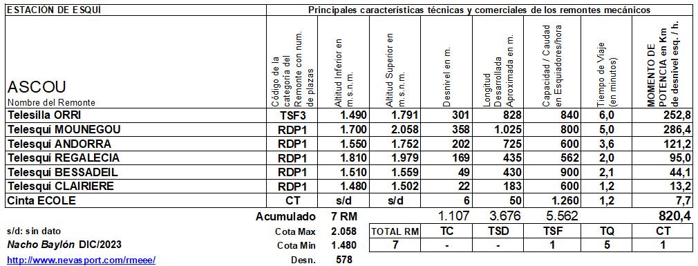 Cuadro Remontes Mecánicos Ascou, 2023/24