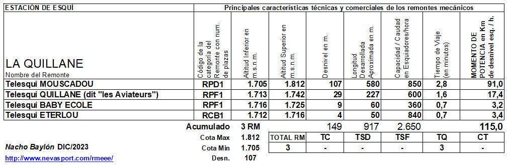 Cuadro Remontes Mecánicos La Quillane 2023/24