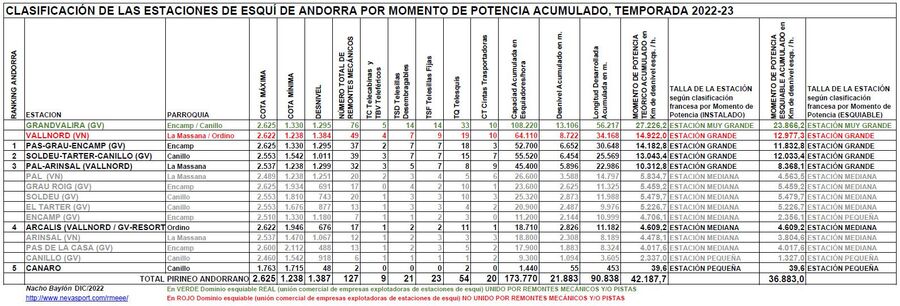 Clasificación por Momento de Potencia estaciones Andorra temporada 2022/23