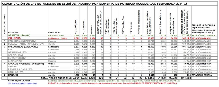 Clasificación por Momento de Potencia estaciones Andorra temporada2021/22