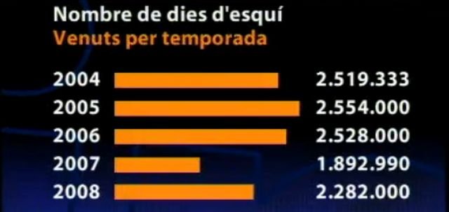 Números de forfaits vendidos por temporadas en Andorra