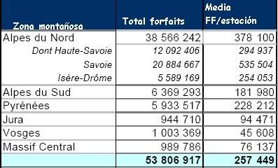 Gráfico de número de esquiadores en Francia temporada 2004/2005