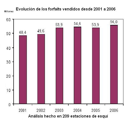Evolución de los forfaits vendidos desde 2001 a 2006